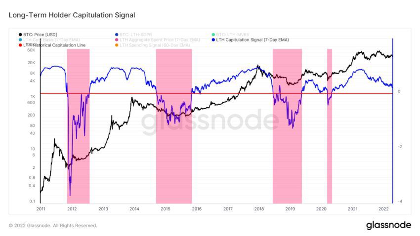 Long-Term Holder Capitulation Signal. Nguồn: BeInCrytpo