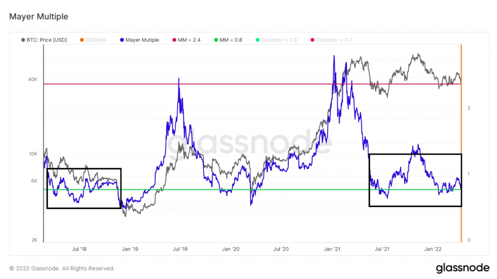 Mayer Multiple. Nguồn: BeInCrypto