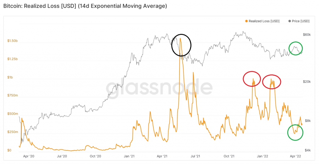 Chỉ số on-chain Realized loss. Nguồn: BeInCrypto