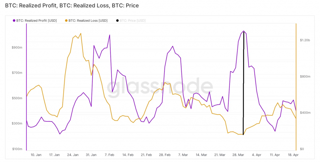 Chỉ số on-chain Realized loss/profit. Nguồn: BeInCrypto