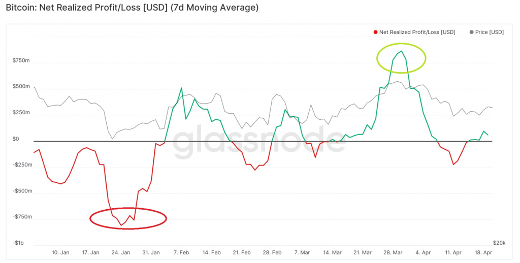 Chỉ số on-chain net realized profit/loss. Nguồn: BeInCrypto