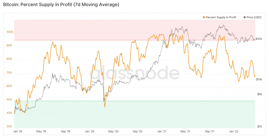 Chỉ số on-chain Percent supply in profit. Nguồn: BeInCrypto