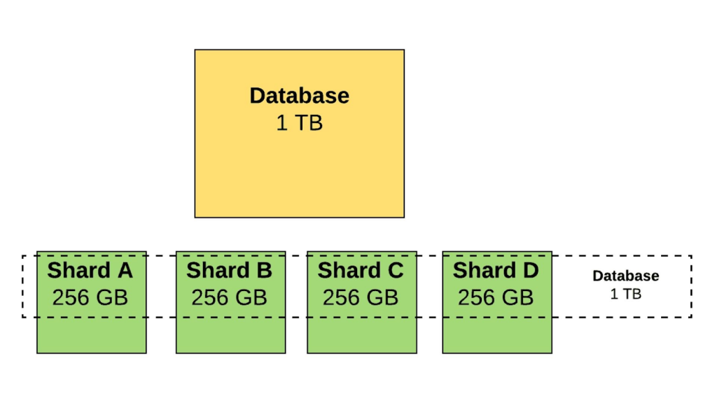 Sharding, Layer-2, Ethereum, Blockchain