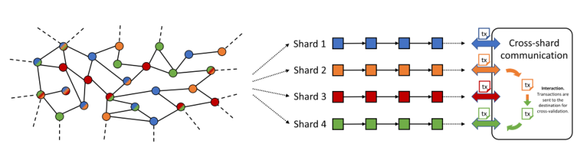 Sharding, Layer-2, Ethereum, Blockchain