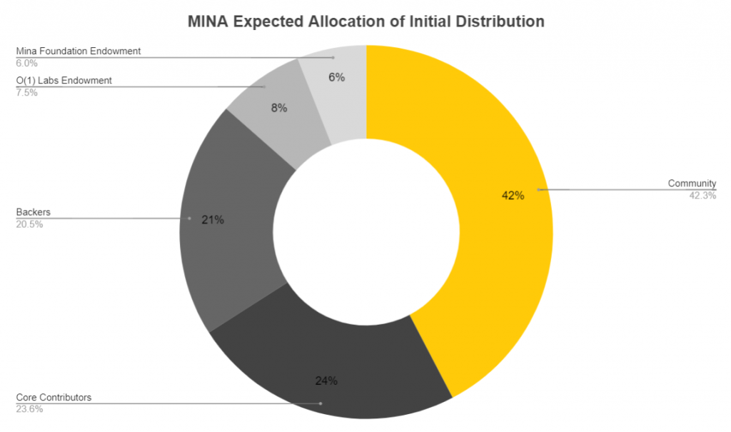 MINA, Token Mina, Mina Protocol, zk-SNARKs