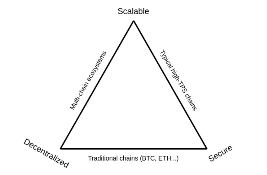 Sharding, Layer-2, Ethereum, Blockchain