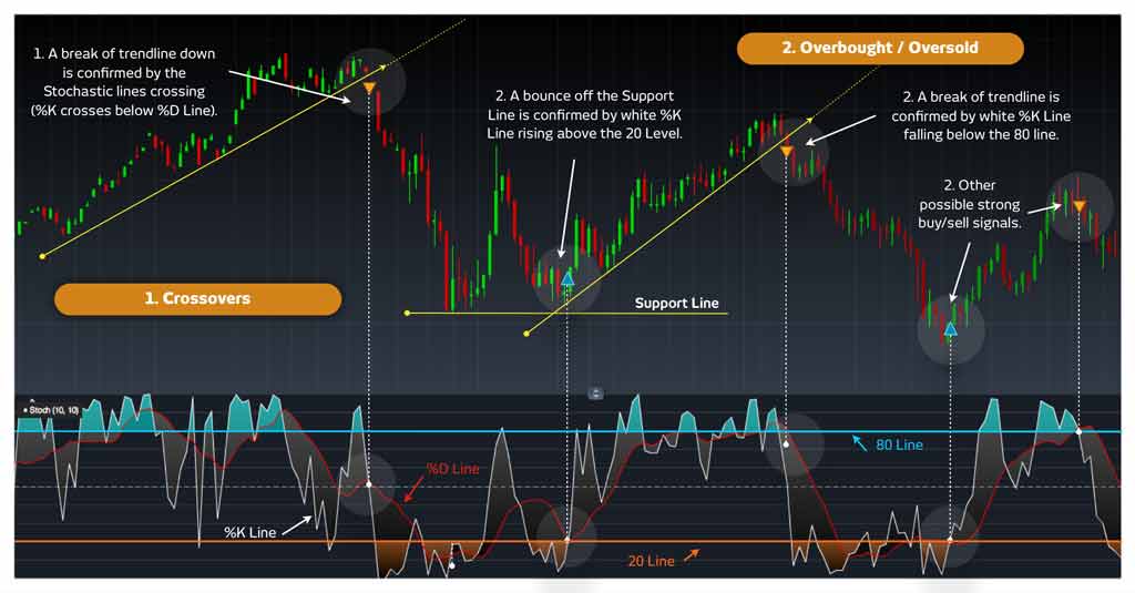 Stochastic, MA200, Trendline, PTKT, Trading Crypto