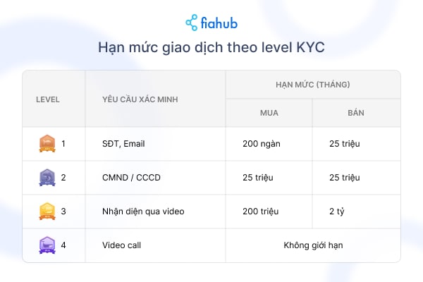 han-muc-giao-dich-theo-level-KYC