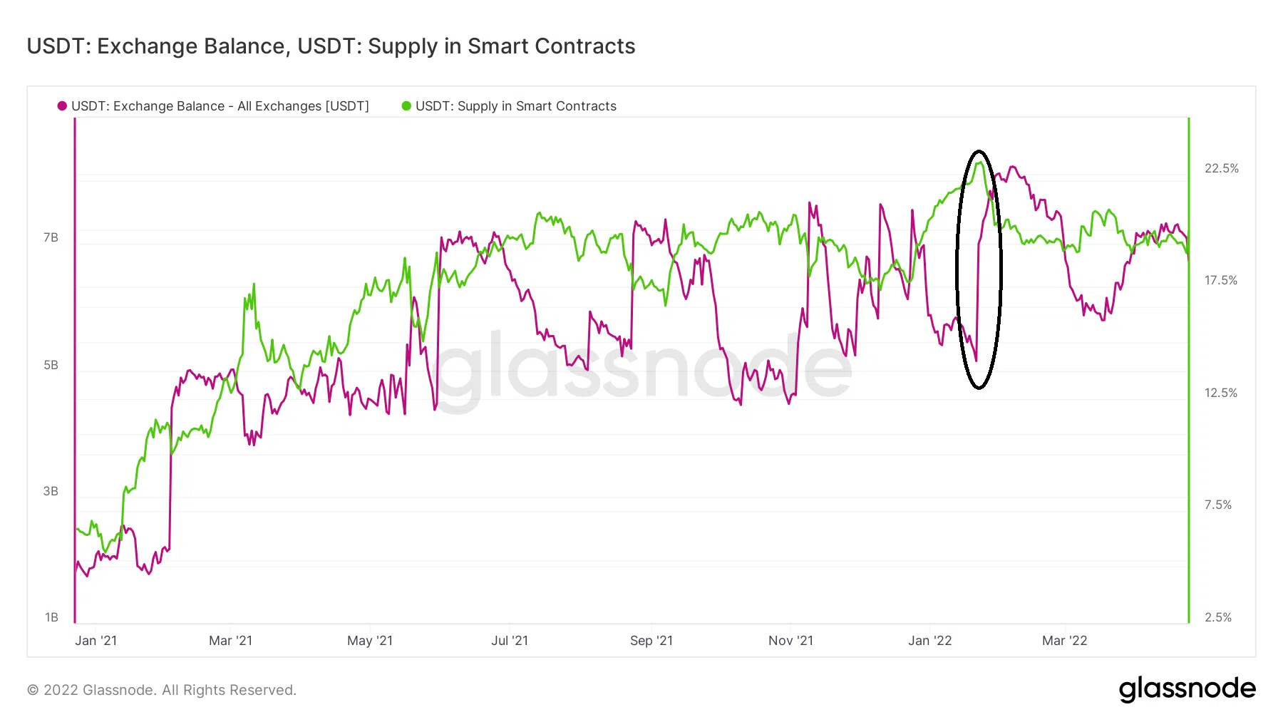 Lượng USDT trên các sàn giao dịch