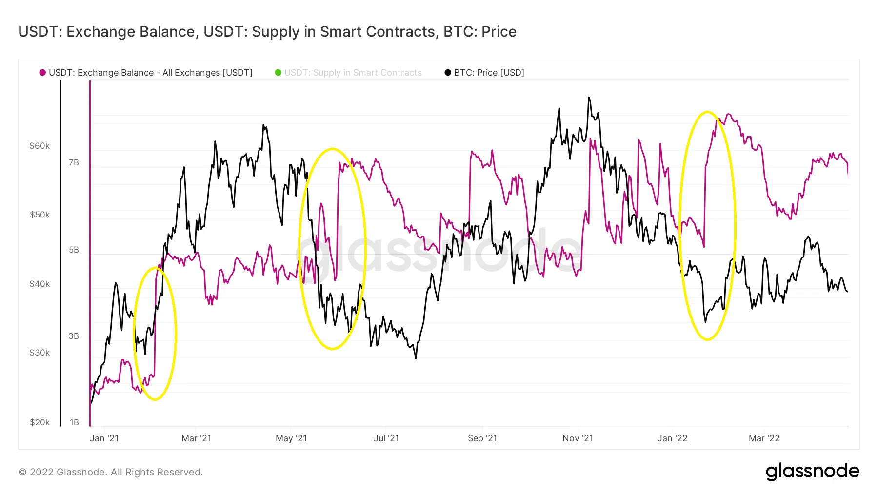 Lượng USDT trên các sàn giao dịch và smart contract