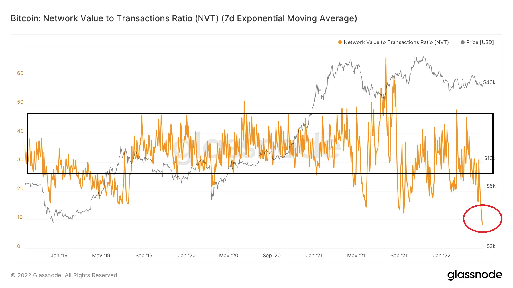 Chỉ báo on-chain Bitcoin NVT