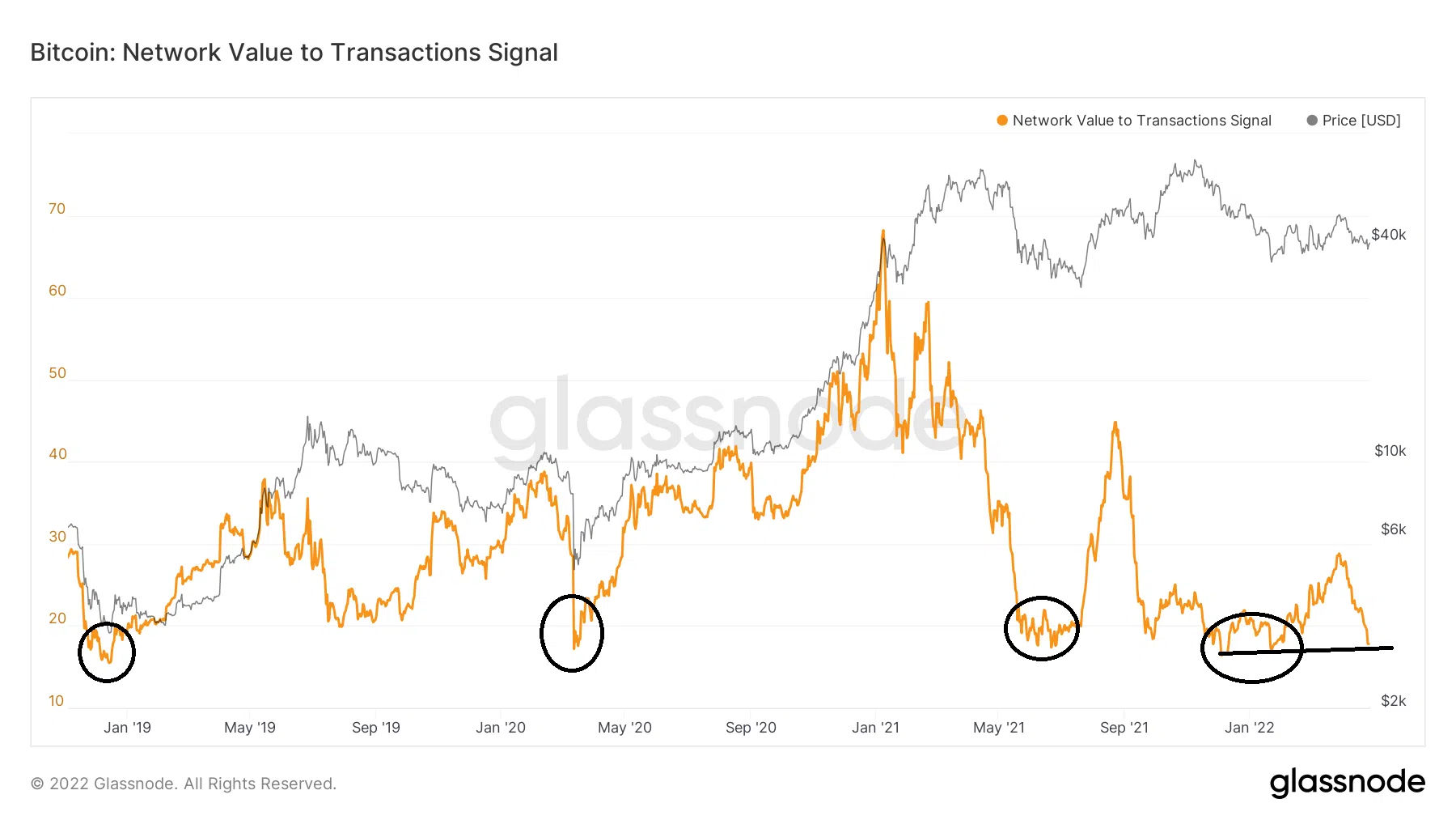 Chỉ báo on-chain Bitcoin NVT Signal