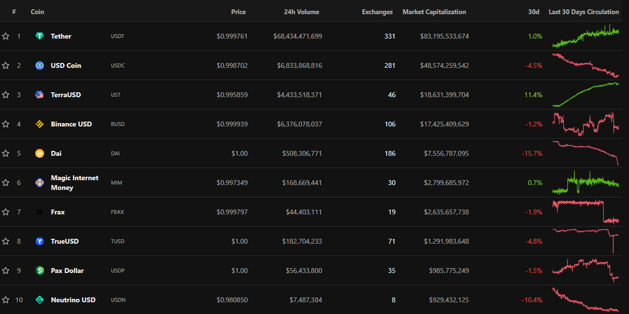 Vốn hóa của UST trên thị trường. Nguồn: CoinGecko