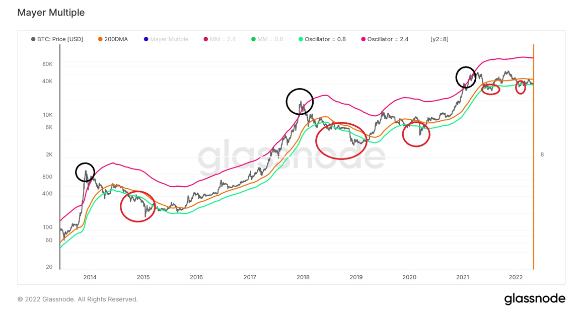 Chỉ số on-chain Mayer Multiple. Nguồn: BeInCrypto