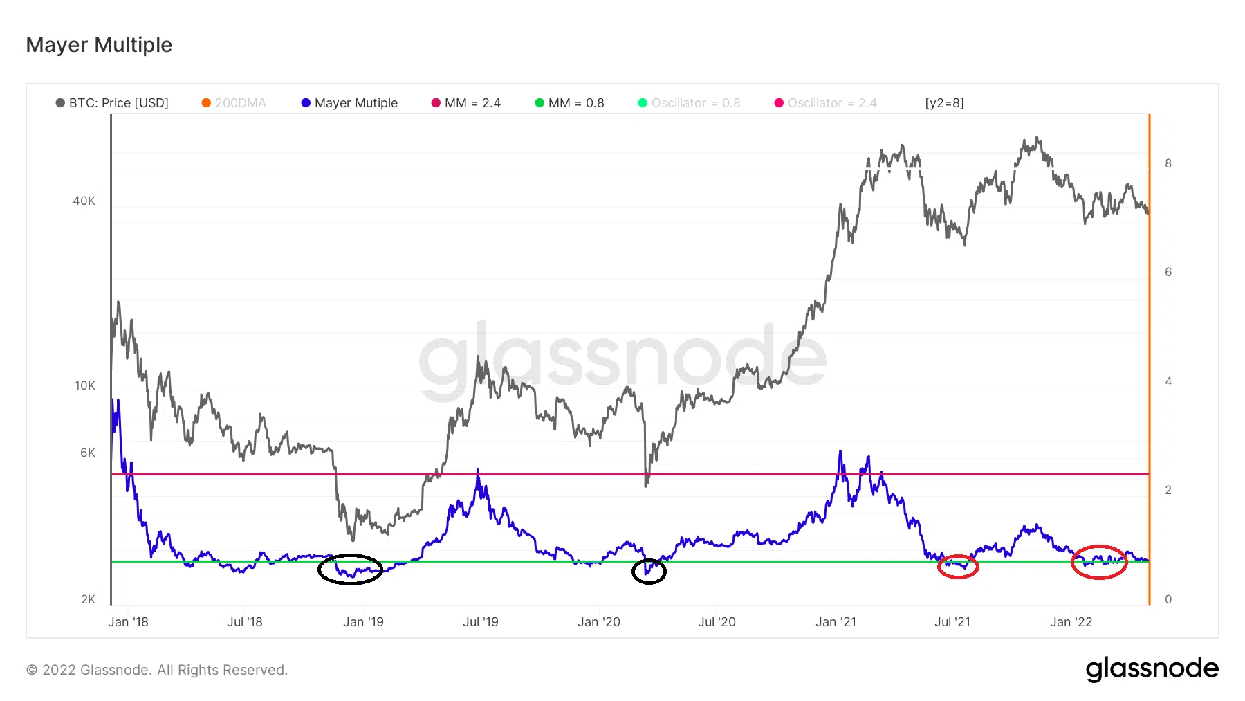 Chỉ số on-chain Mayer Multiple. Nguồn: BeInCrypto