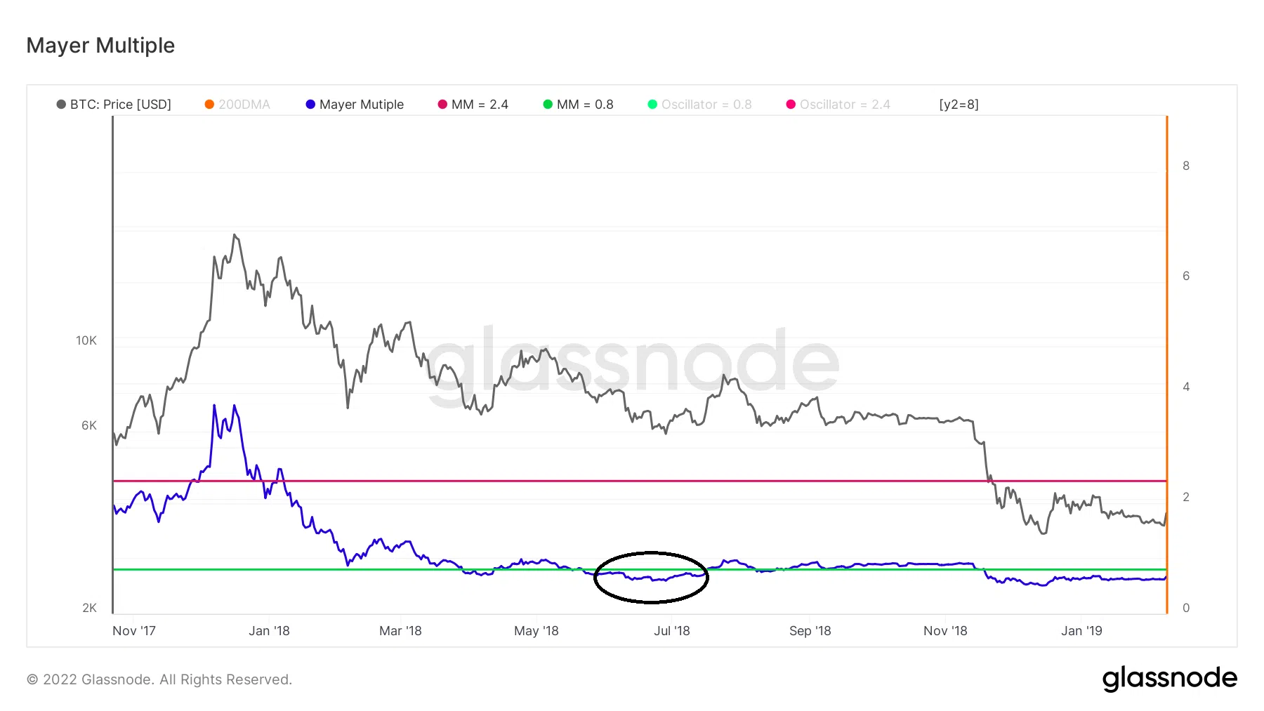 Chỉ số on-chain Mayer Multiple. Nguồn: BeInCrypto