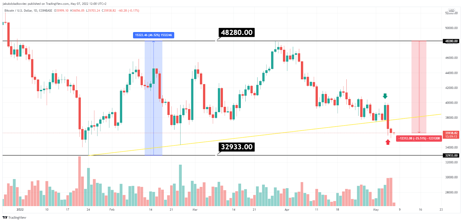 Biến động giá BTC