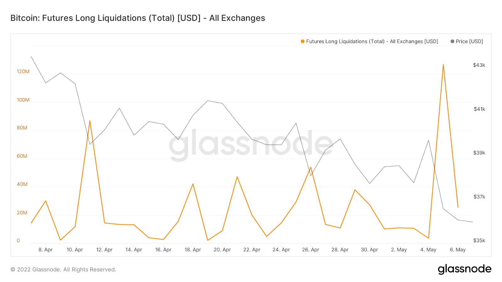 Bitcoin: Futures Long Liquidations