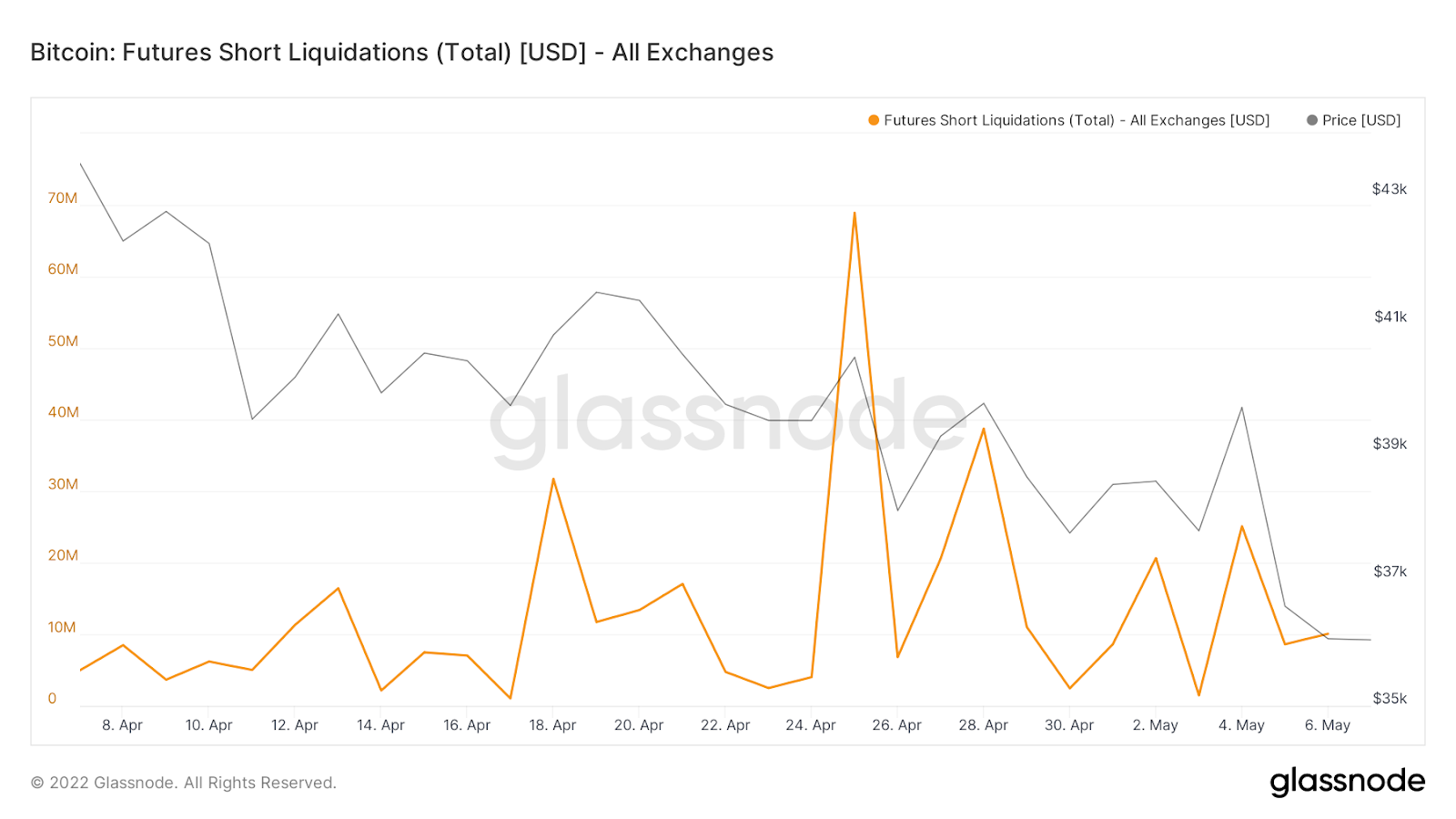 Bitcoin: Futures Short Liquidations