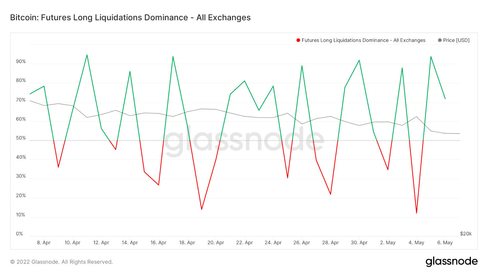 Bitcoin: Futures Long Liquidations Dominance