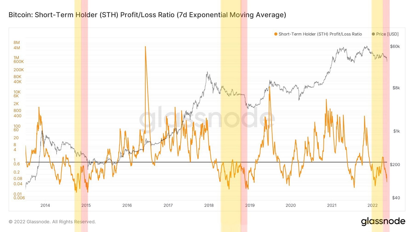 Bitcoin: Short term holder Profit/Loss Ratio. Nguồn: BeInCrypto