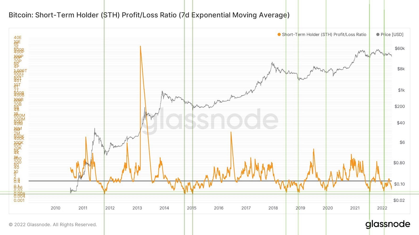 Bitcoin: Short term holder Profit/Loss Ratio. Nguồn: BeInCrypto