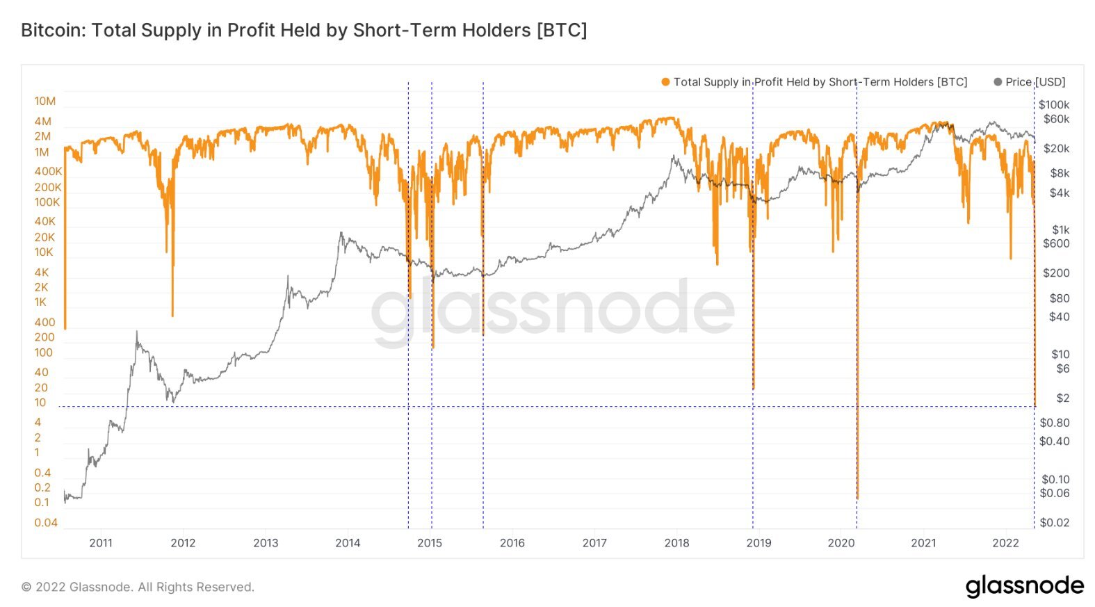 Bitcoin: Total Supply in Profit held by STH. Nguồn: BeInCrypto