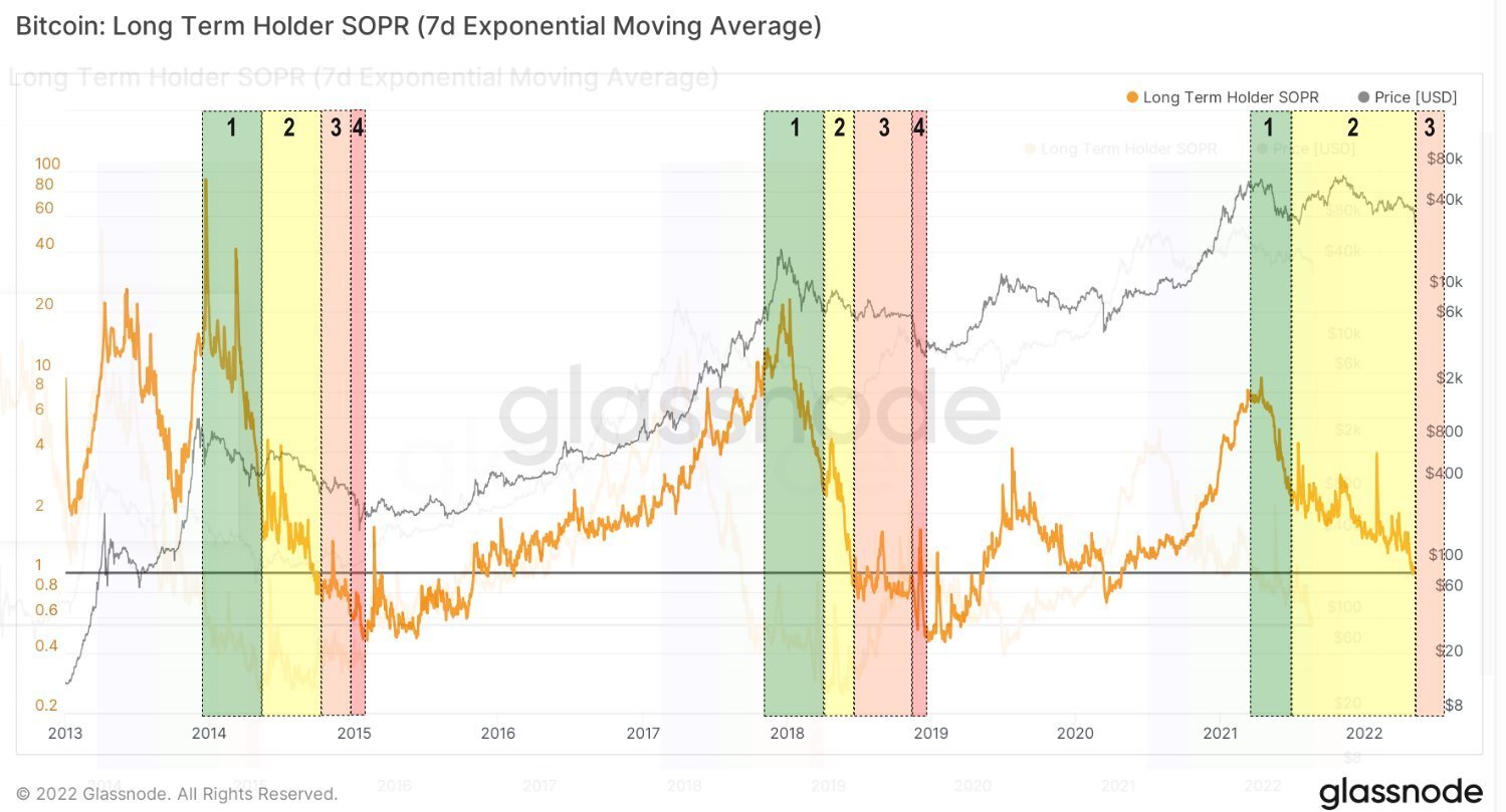 Bitcoin: Long term holder SOPR. Nguồn: BeInCrypto