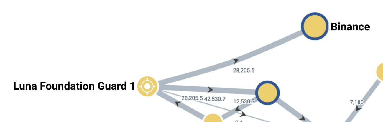 Hành trình di chuyển Bitcoin của quỹ LFG lên Binance