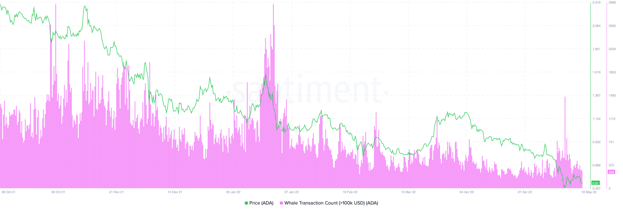 Lượng giao dịch của cá voi Cardano