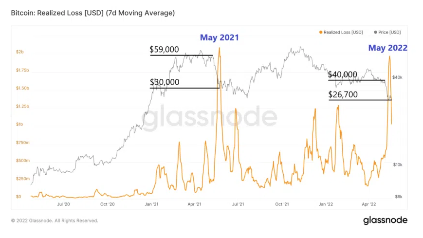 Bitcoin: Realized loss. Nguồn: BeInCrypto