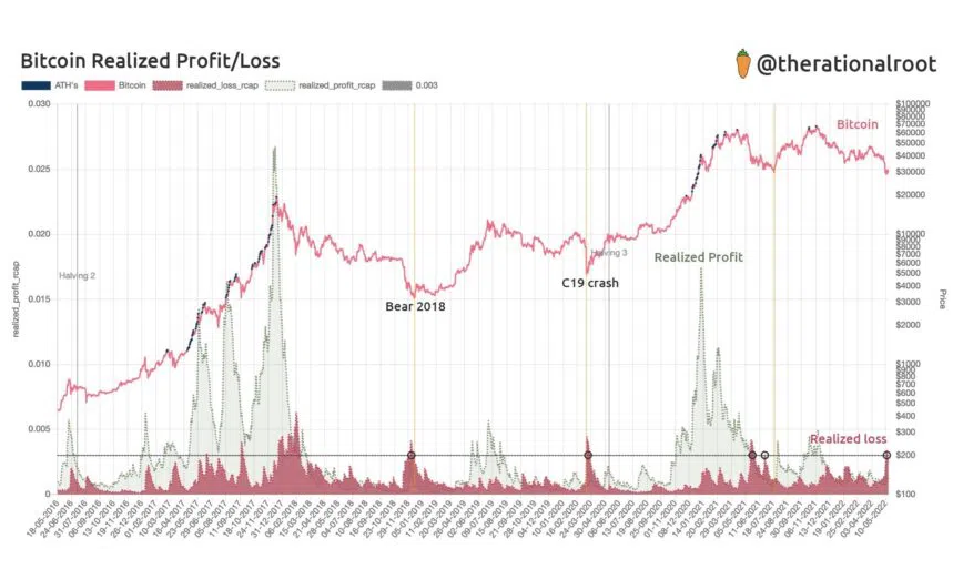 Bitcoin Realized Profit/Loss. Nguồn: BeInCrypto