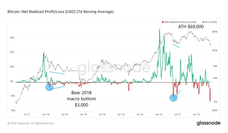 Bitcoin: Net Realized Profit/Loss. Nguồn: BeInCrypto