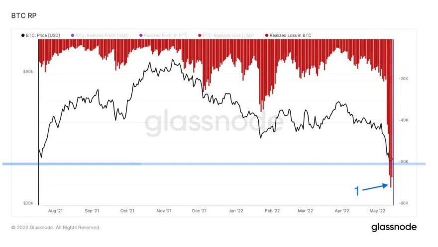 Realized Loss. Nguồn: BeInCrypto