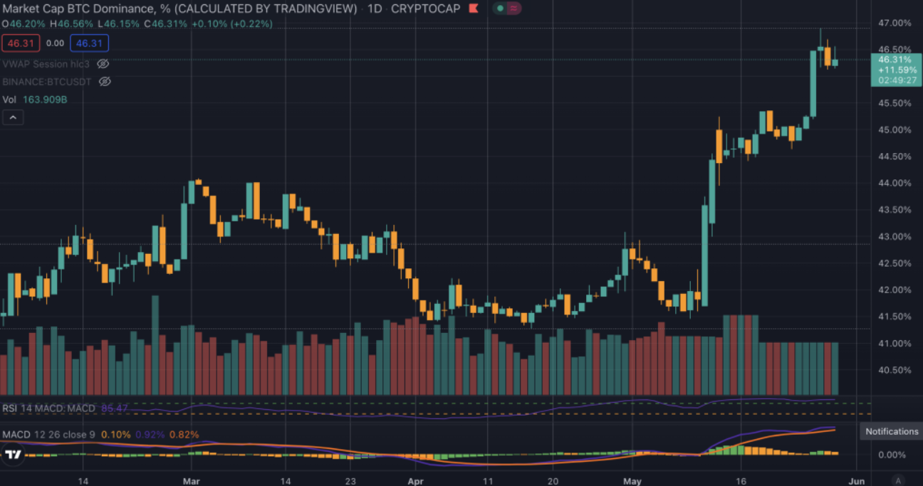 Chỉ báo Bitcoin Dominance. Nguồn: TradingView