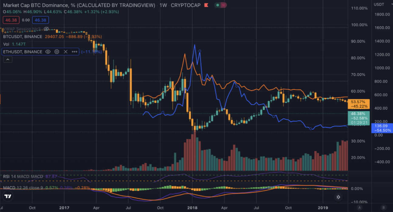 Chỉ báo Bitcoin Dominance. Nguồn: TradingView