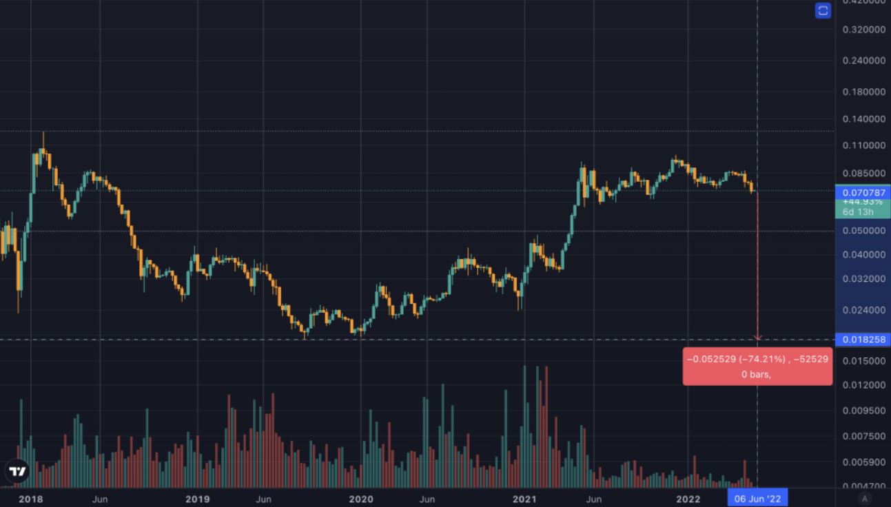 Chỉ báo Bitcoin Dominance. Nguồn: TradingView