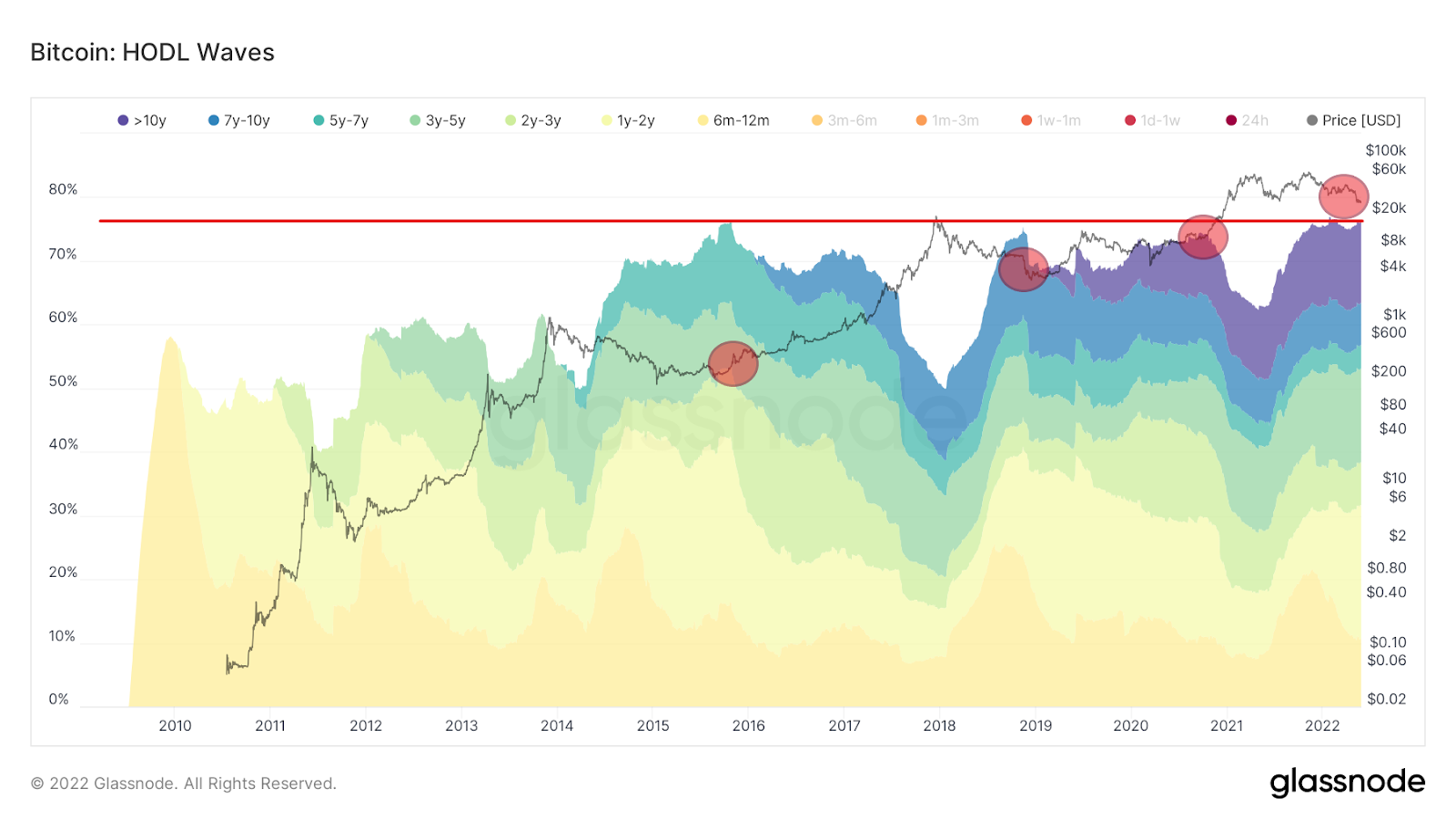 Bitcoin: HODL Waves. Nguồn: BeInCrypto