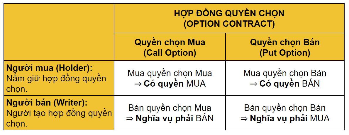 Options, Options Contract, Hợp đồng quyền chọn