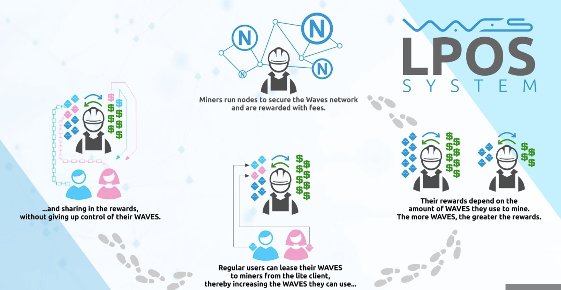 Proof of Stake, DPoS, Leased Proof of Stake