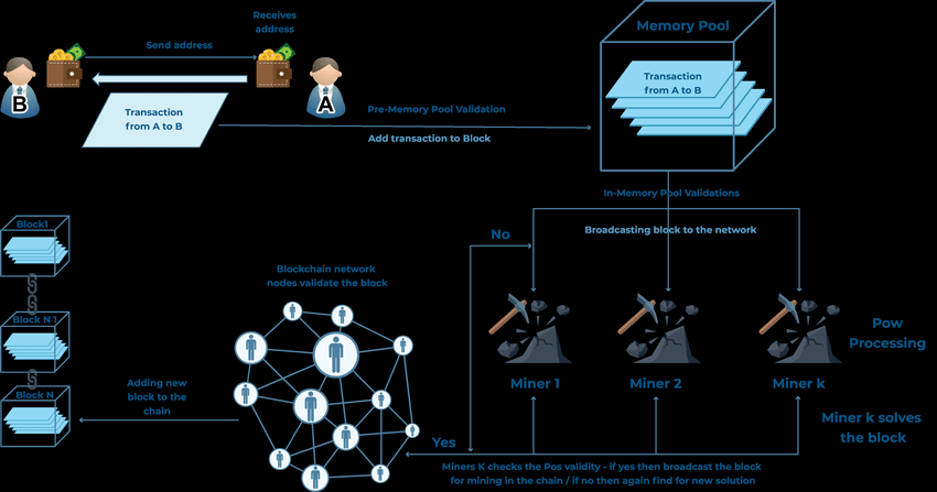 Proof of Stake, PoS, PoW, Proof of Work