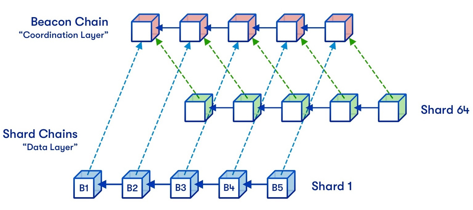 Ethereum 2.0, Layer 2.0, Blockchain