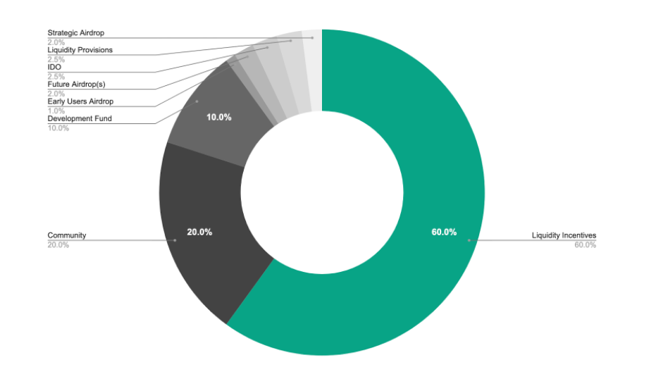 Ref Finance, Near Protocol, Uniswap