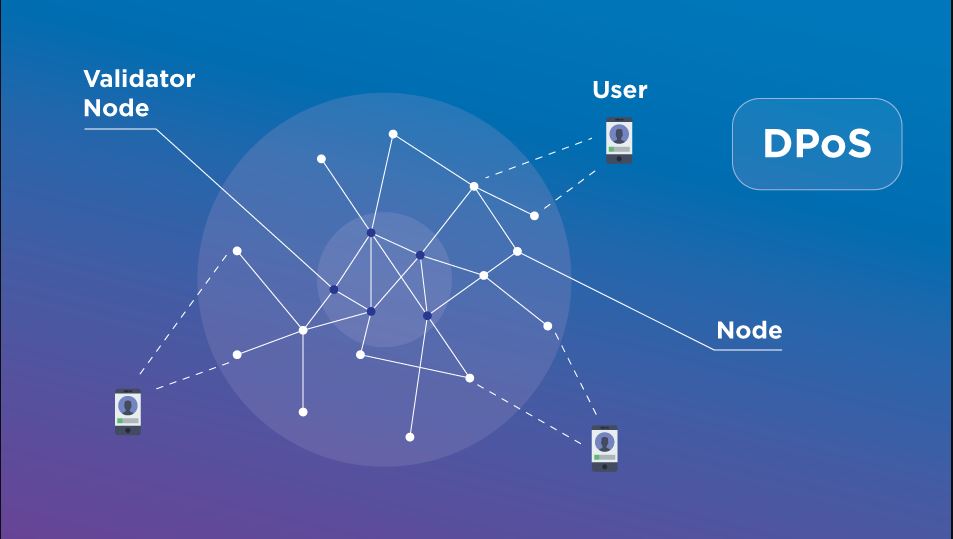 DPoS, PoS, Proof of Stake, Delegated Proof of Stake