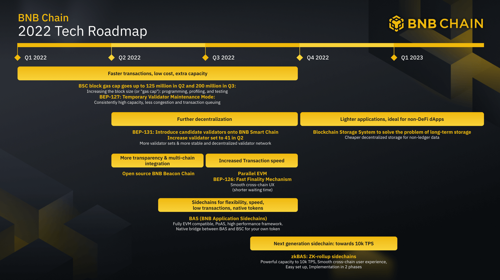 BNB Chain tech roadmap