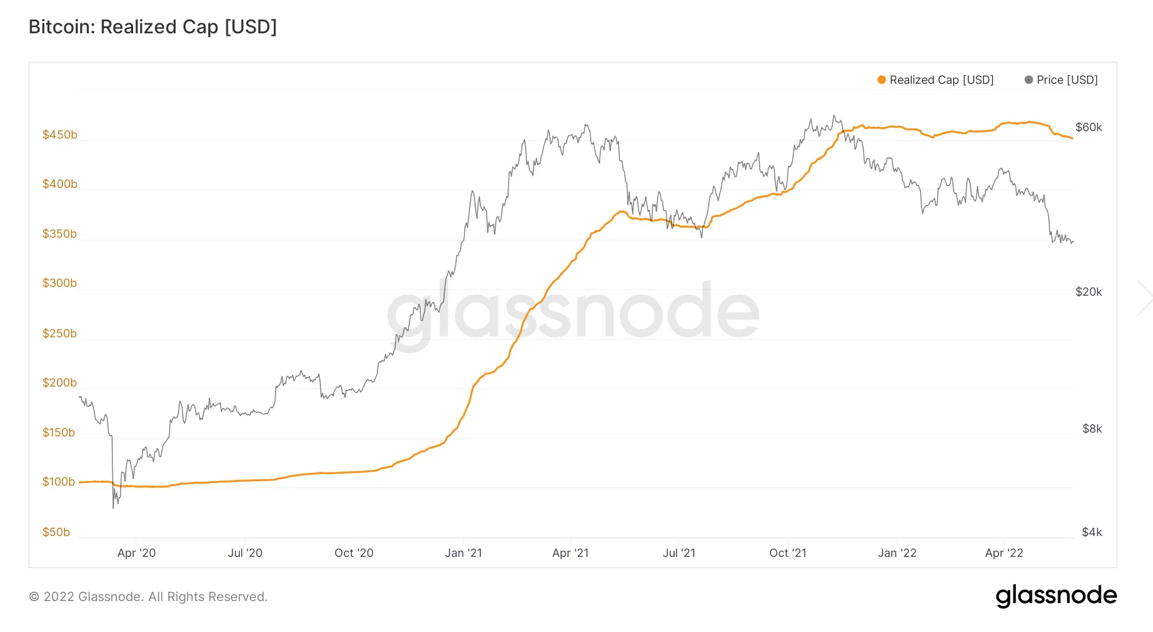 Bitcoin: Realized Cap. Nguồn: BeInCrypto