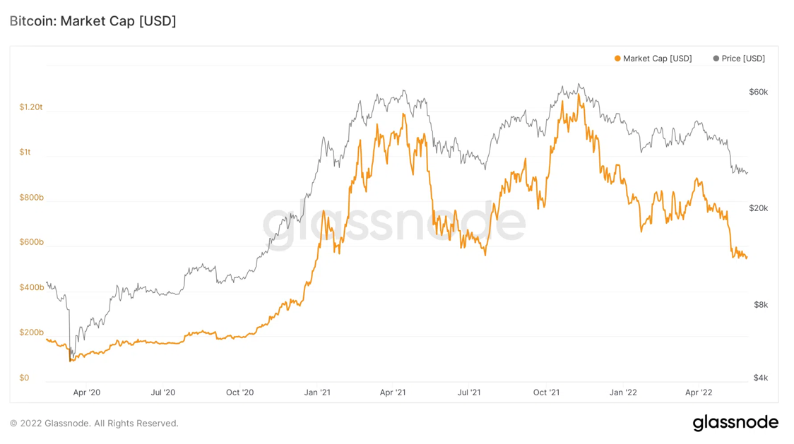 Bitcoin: Realized Cap. Nguồn: BeInCrypto