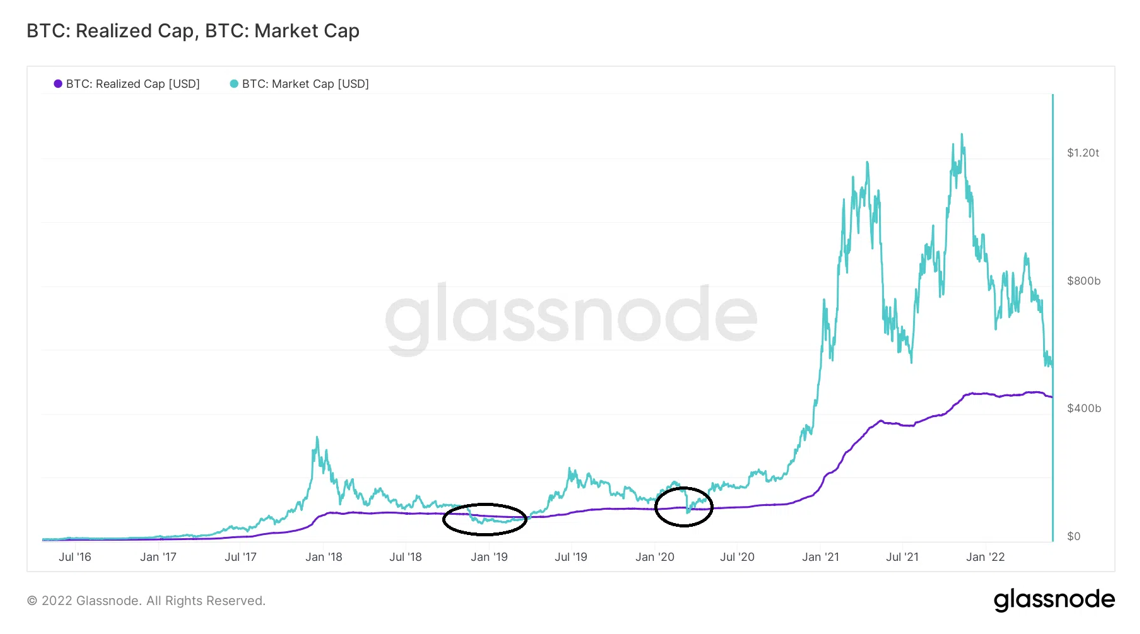Bitcoin: Realized Cap & Market Cap. Nguồn: BeInCrypto
