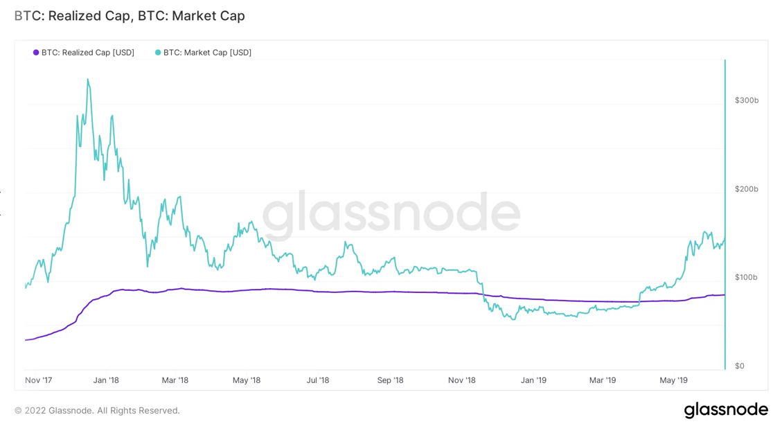 Bitcoin: Realized Cap & Market Cap. Nguồn: BeInCrypto