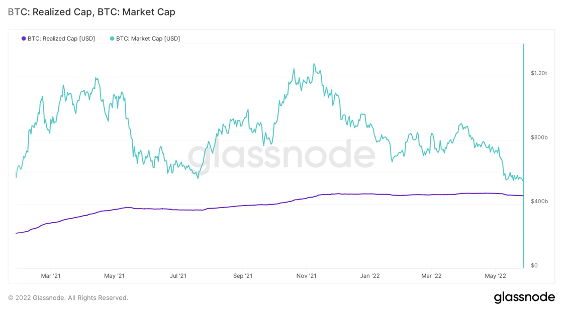 Bitcoin: Realized Cap & Market Cap. Nguồn: BeInCrypto